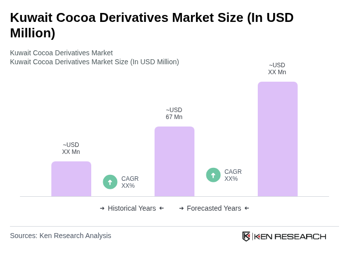 Kuwait Cocoa Derivatives Market Size